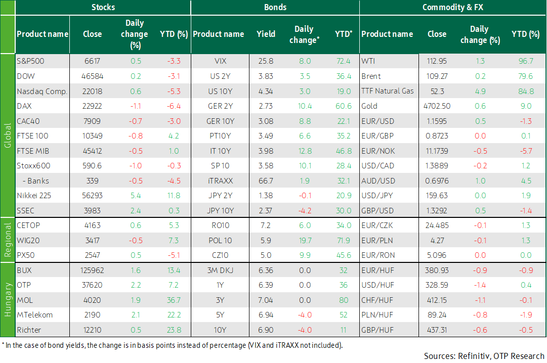 Global Markets - OTP Morning Brief: Oil prices fell as a result of the ...