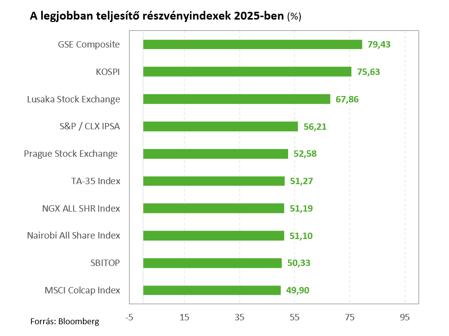 2025LegjobbanTeljesitoTozsdek