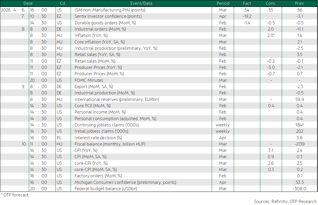 Global Markets - OTP Morning Brief: Oil prices fell as a result of the ...