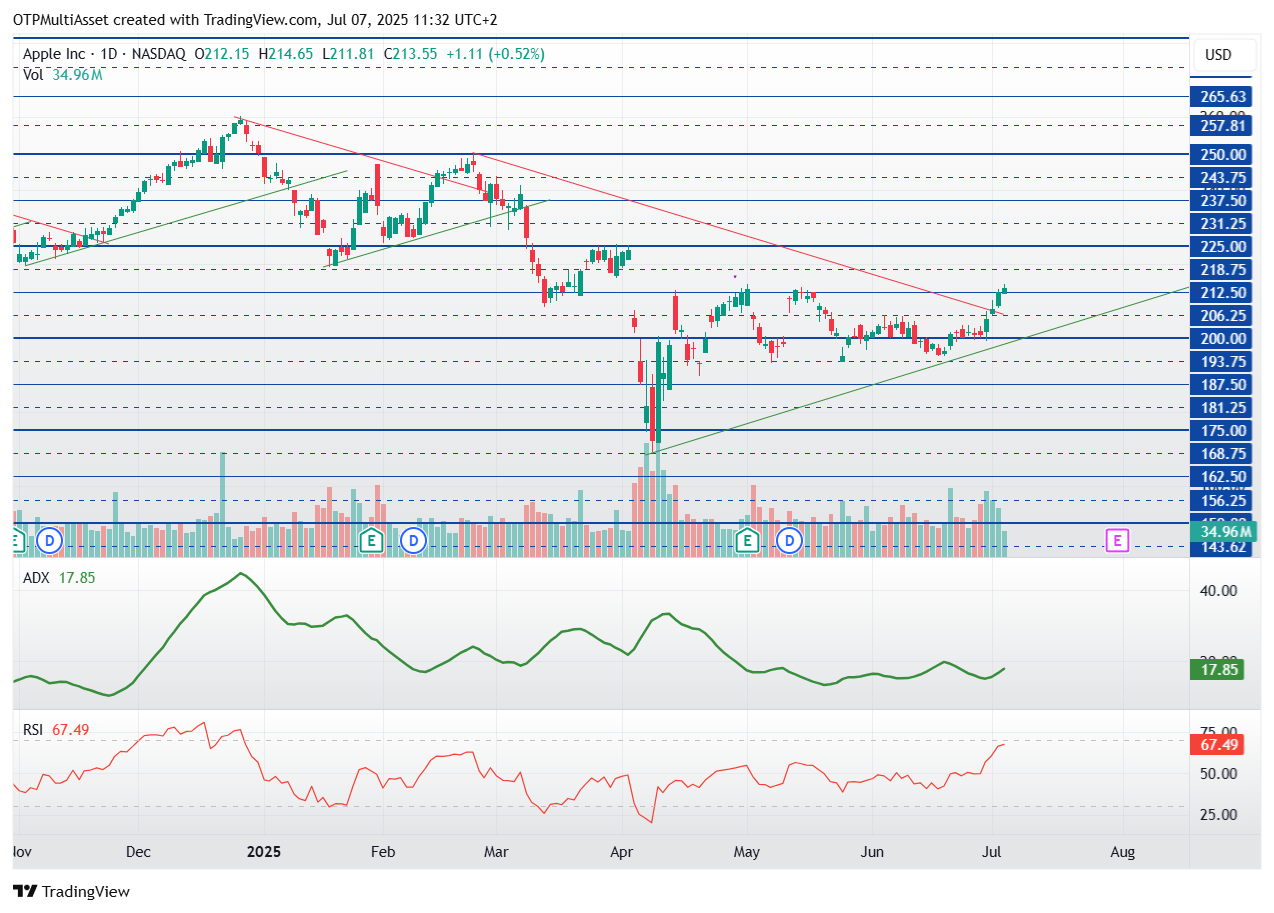 AAPL_2025-07-07_11-32-21