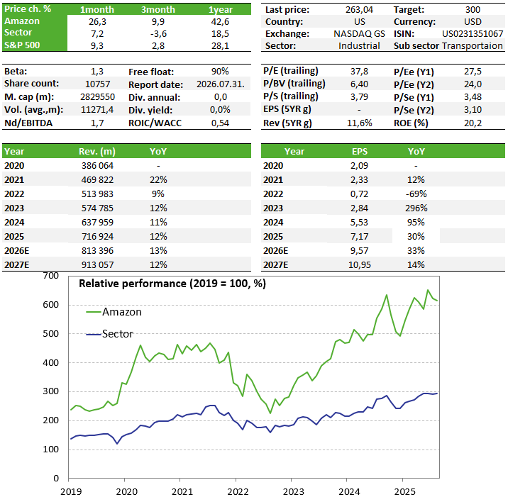 AMZN ENG 2026-05-06