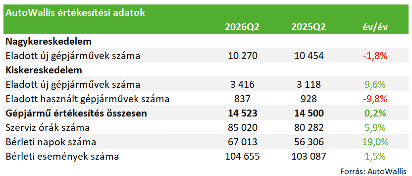 AW sales 2026Q2 kettő
