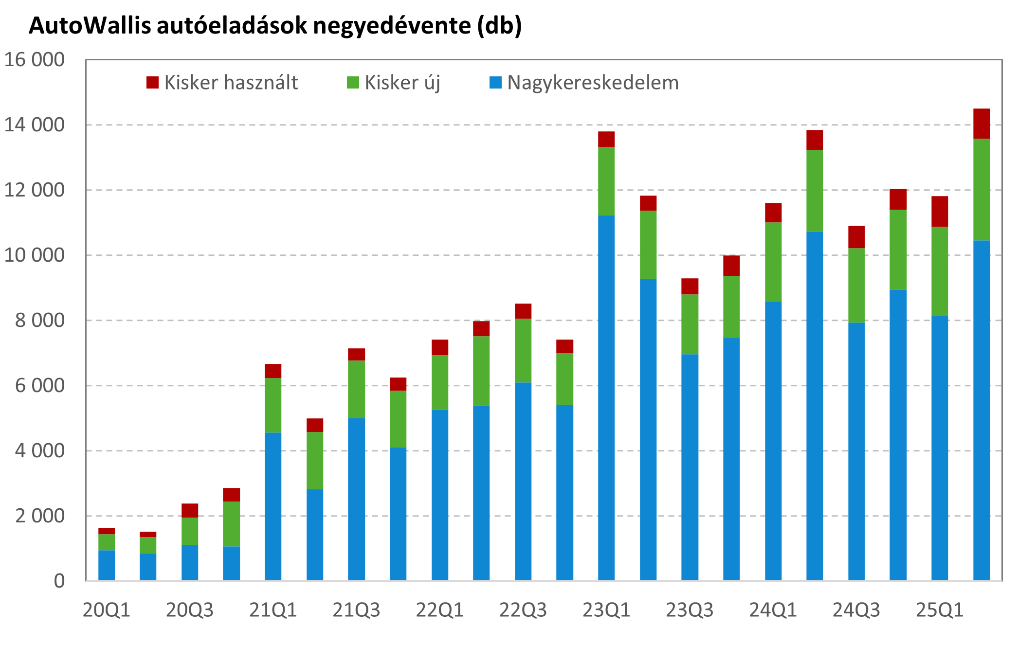 AW sales 25Q2