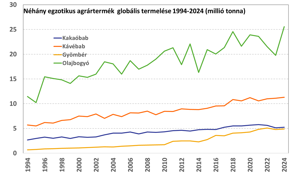Agrár_termelés_egzotikus_202606