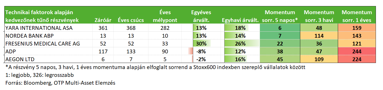 A heti európai részvénylista a momentum faktor modell alapján 20250520