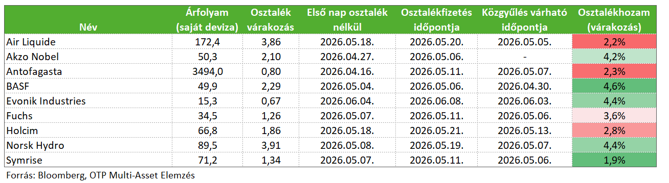Alapanyag AlapanyagStoxxOsztalek202603