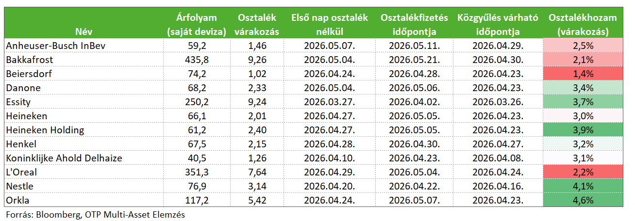 Alapvető Fogyasztási Cikkek AlapvetoFogyasztasiCikkekStoxxOsztalek202603