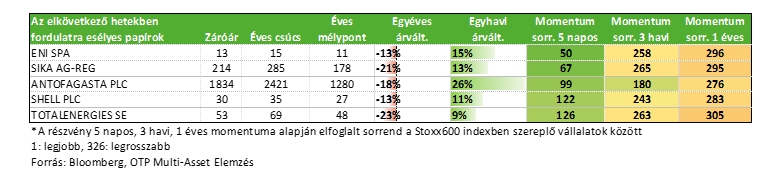 Az elkovetkezo hetekben fordulatra eselyes papírok20250513