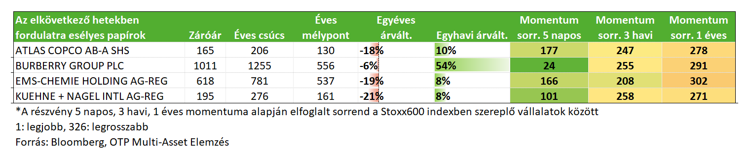 Az elkovetkezo hetekben fordulatra eselyes papirok 20250520
