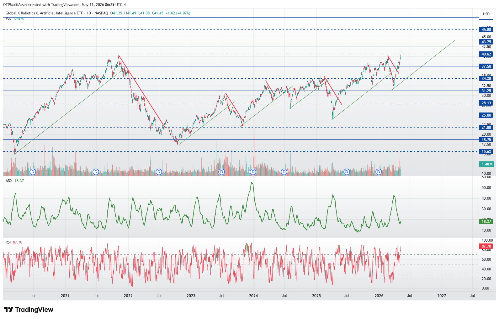 BOTZ chart 20250511