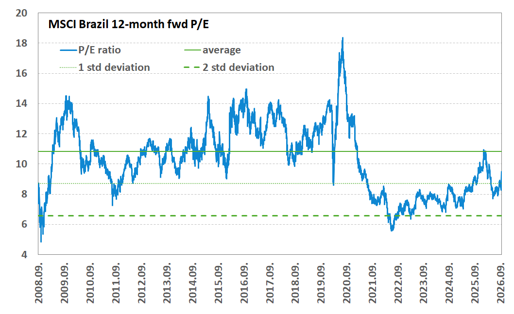 MSCI Brazik 12-month forward P/E BRpefwdENG20261008