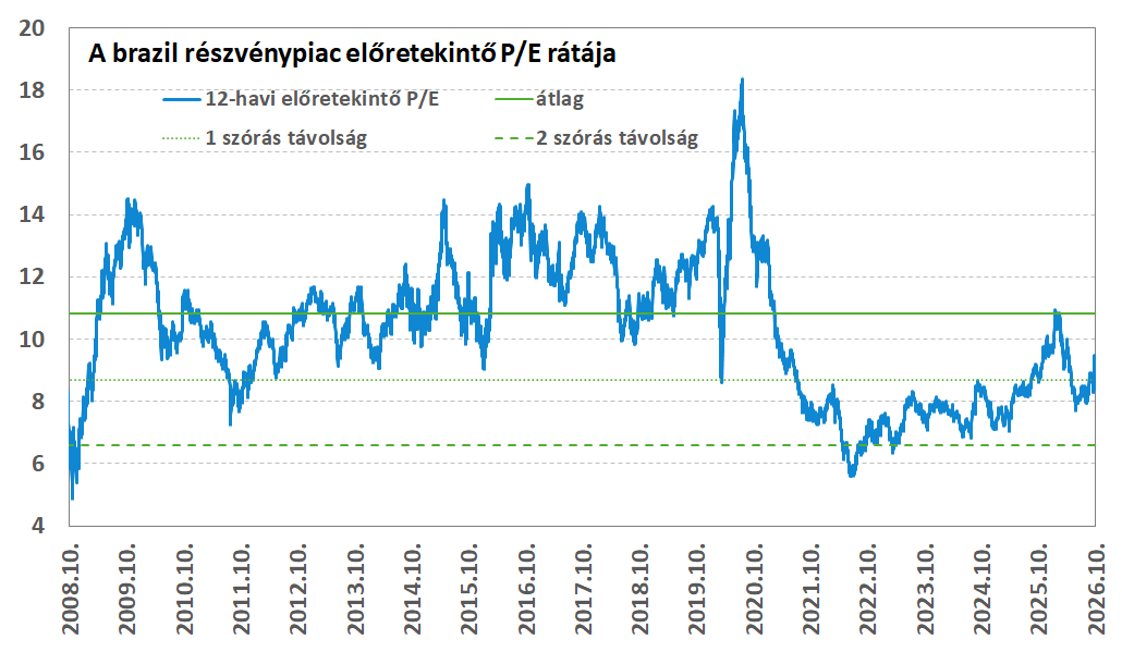 Brazil részvénypiac előretekintő P/E rátája BRpefwdHU20261008