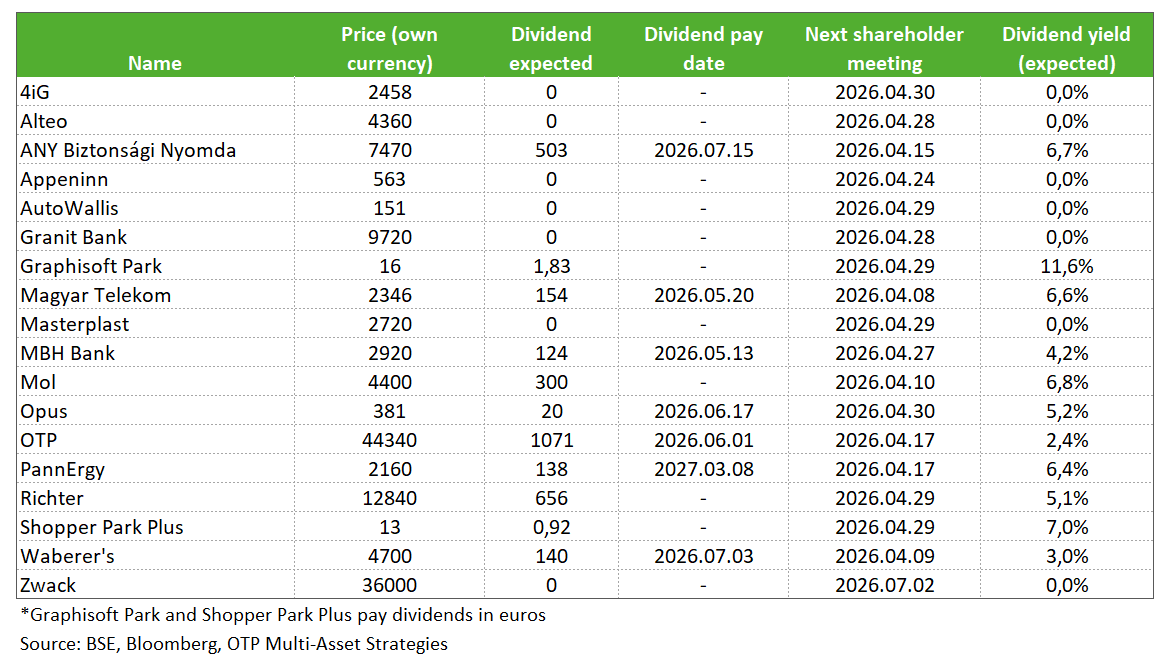 BUX companies dividends BUXengDIV20260416