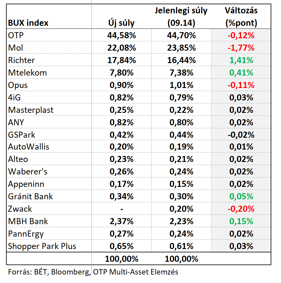 BUX index új súlyai BUXnewWeights20260915