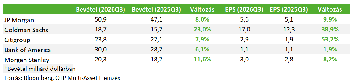 Amerikai bankok bevétel és EPS számainak változása Bankok20261015