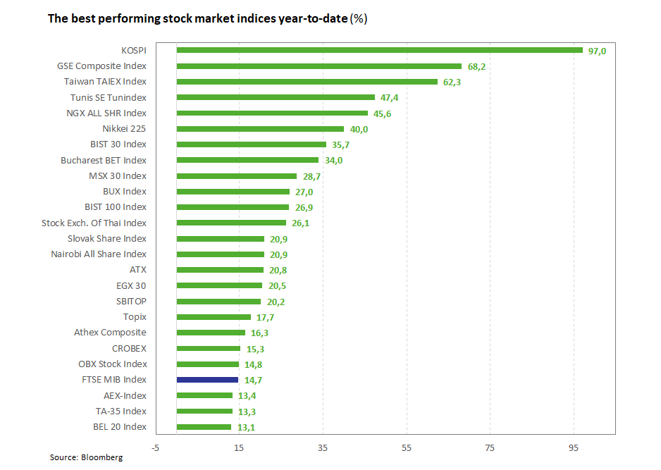 BestGLOBstockIndices260702
