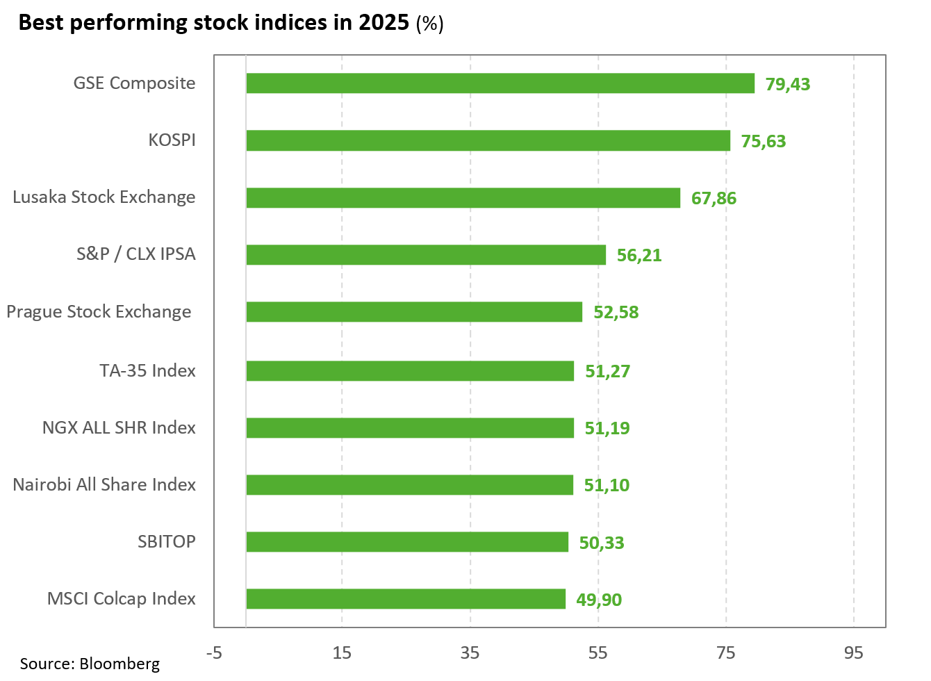 Best performing stock indices BestPerforming202502025