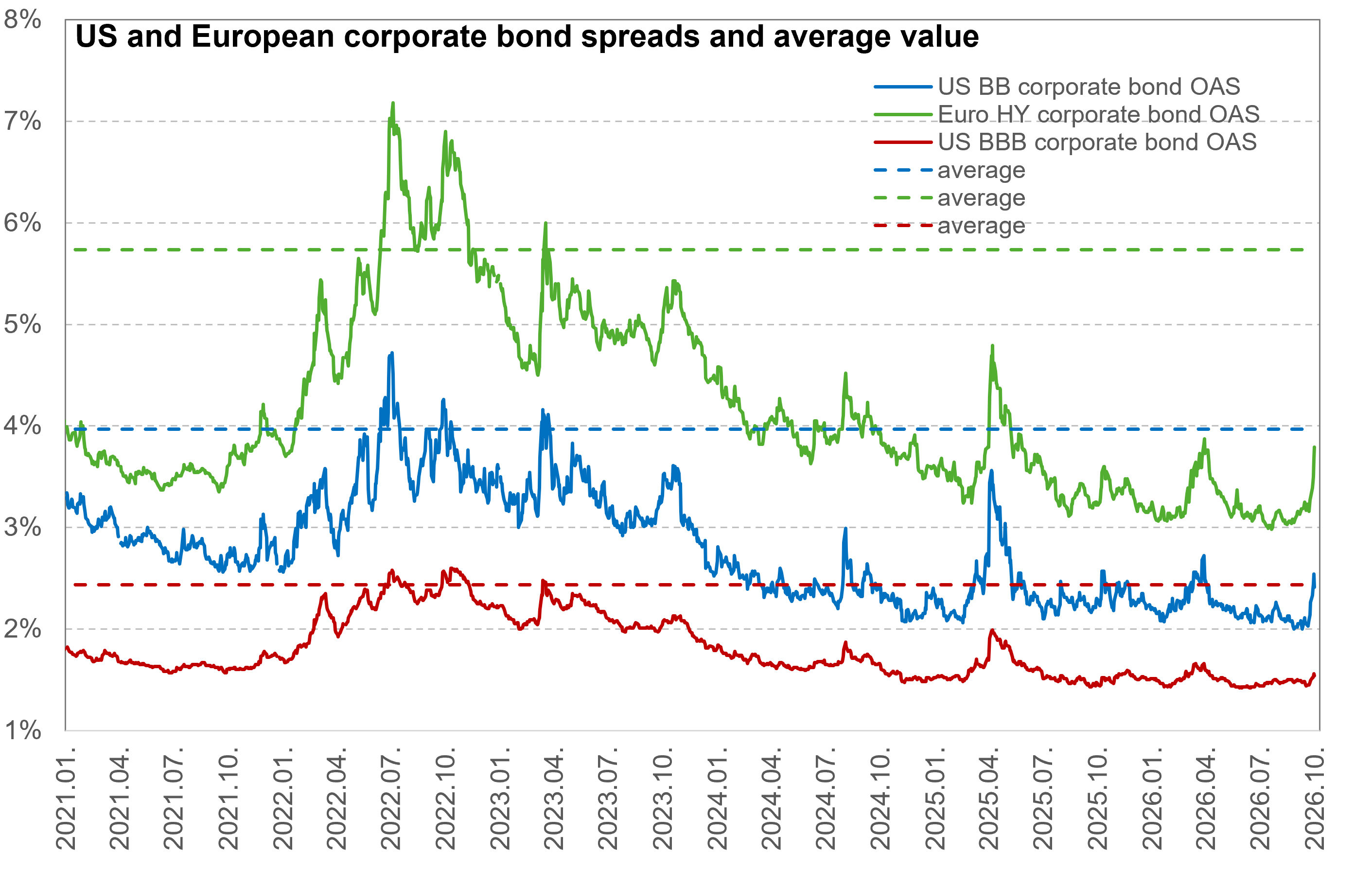 Bond spreads 20261014
