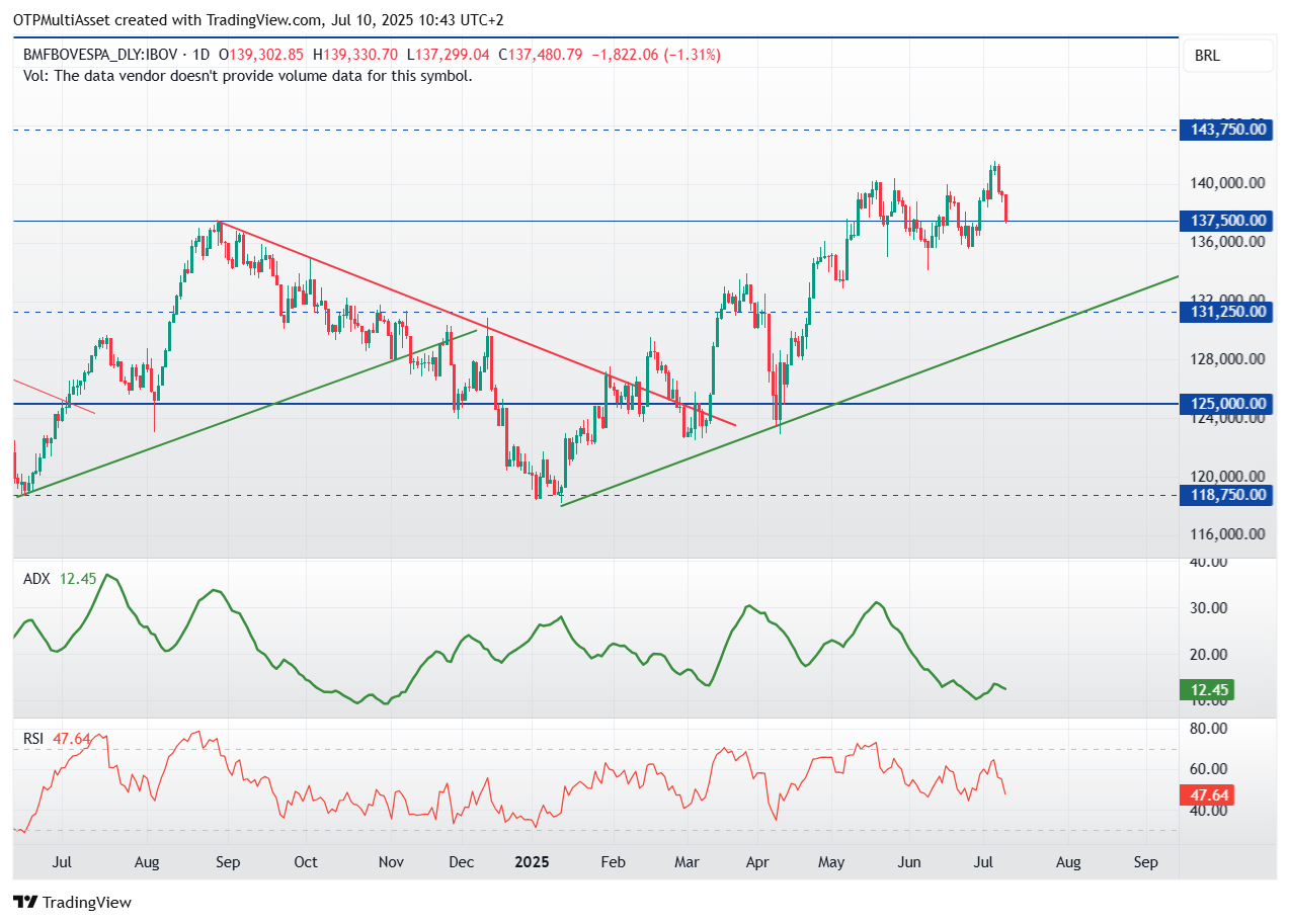 Bovespa20250710