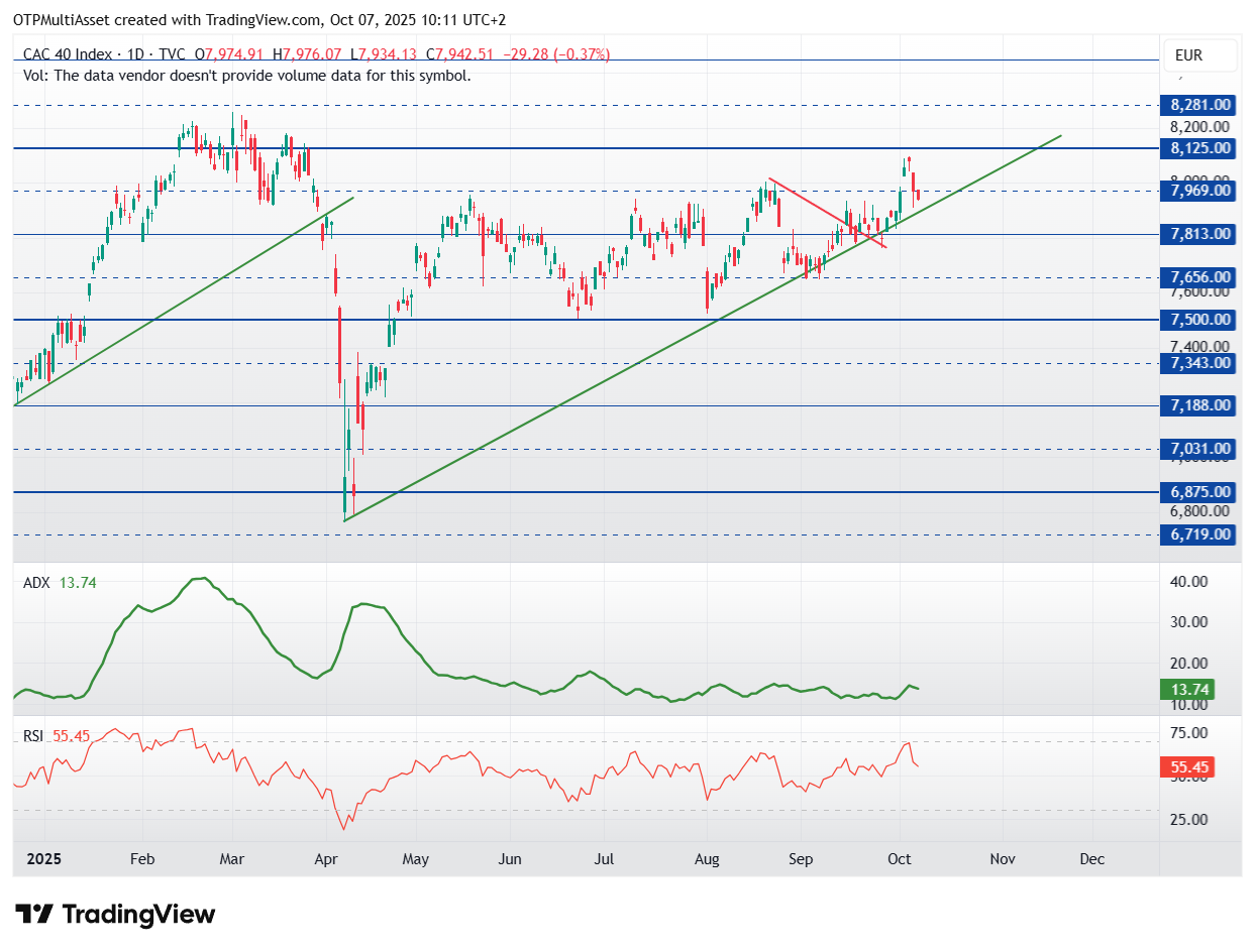 CAC40 CAC20251007