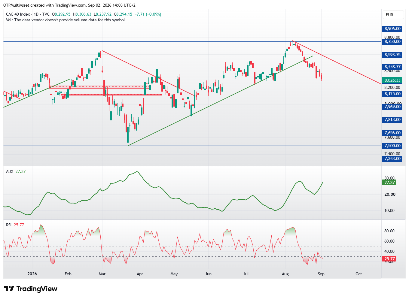 CAC40 technikai kép CAC20260902