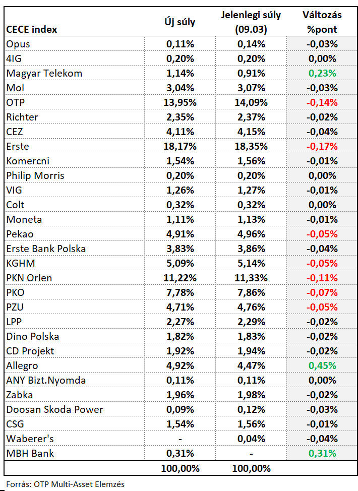 CECE index új súlyai CECErebal20260904