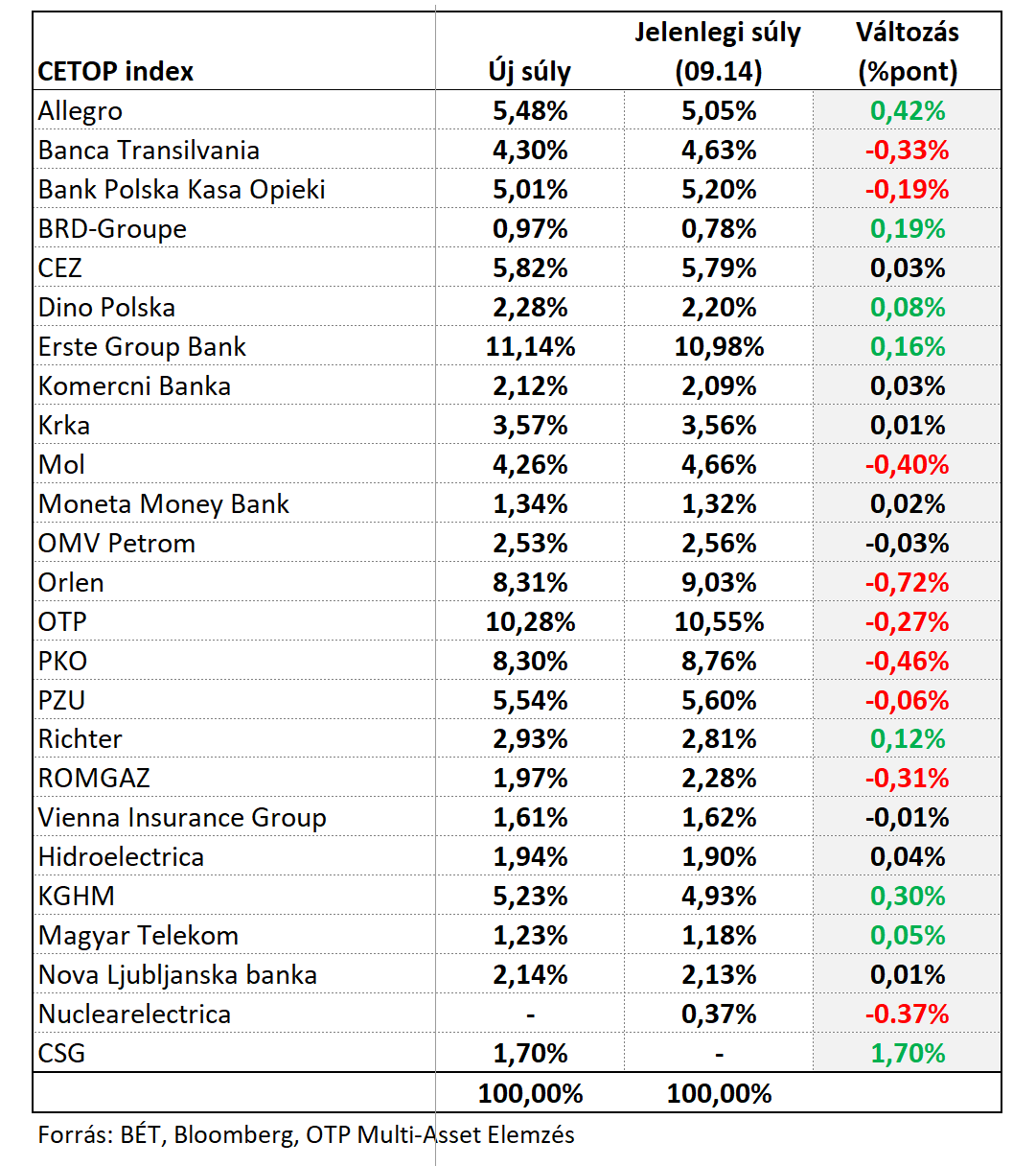CETOP index új súlyai CETOPnewWeights20260915