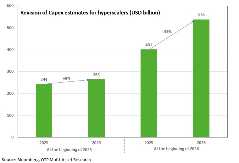 Capex-revisions-20260204