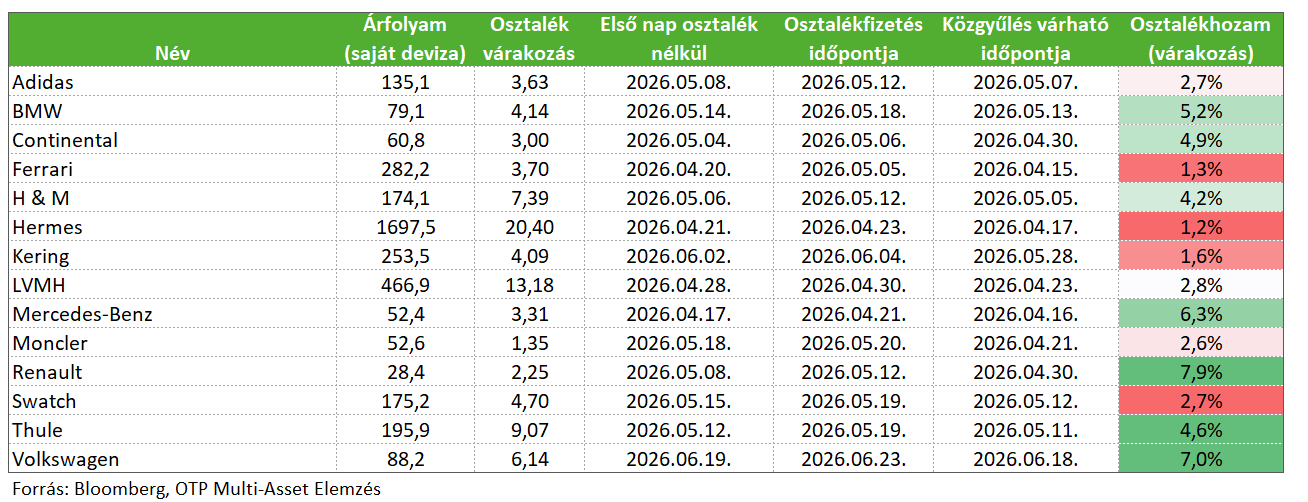 Ciklikus Fogyasztási Cikkek CiklikusFogyasztasiCikkeiStoxxOsztalek202603