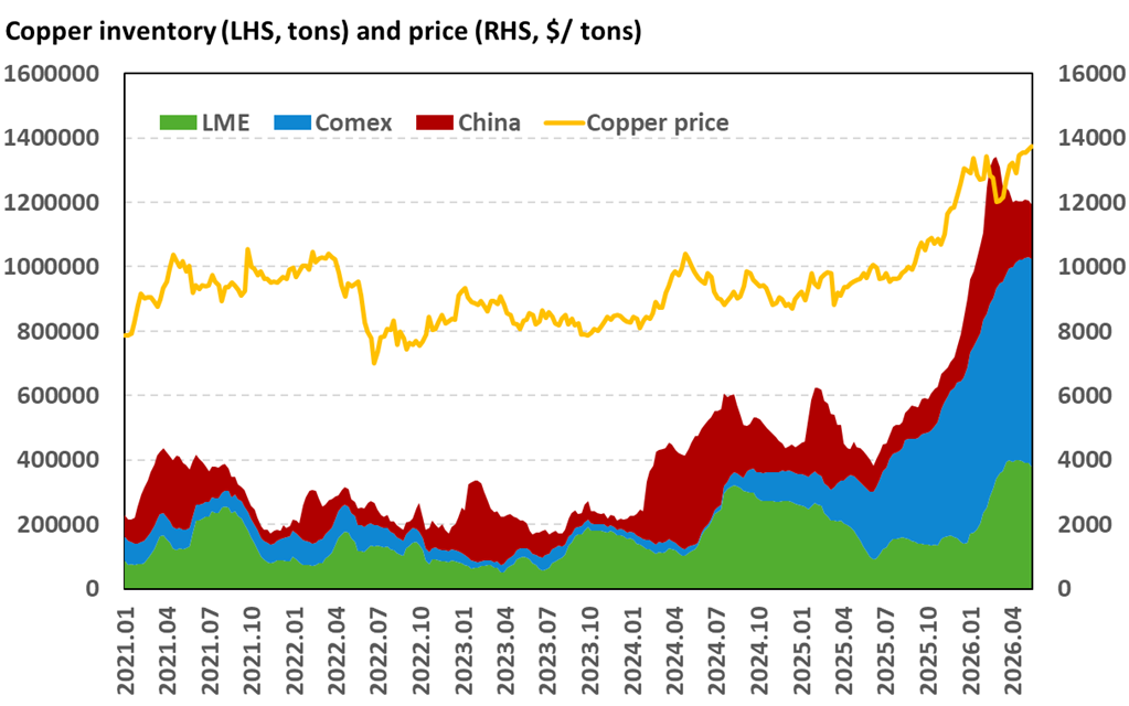 Copper_inventory_202606