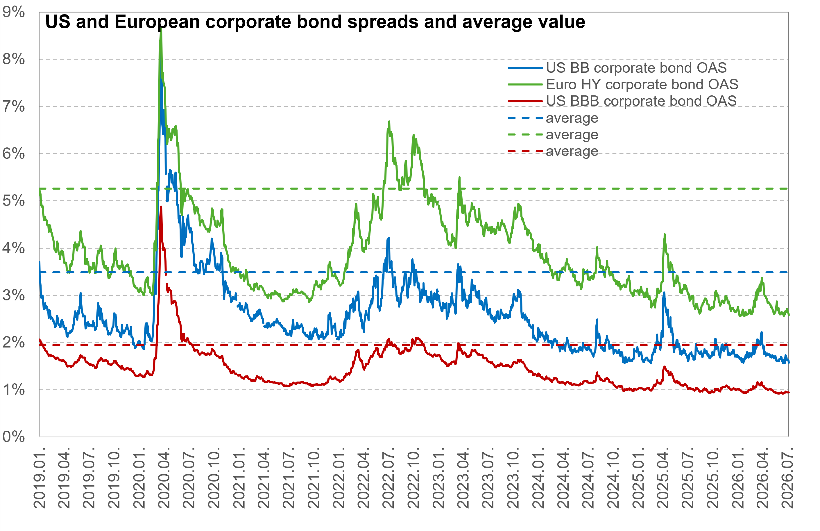 Corp spreads 20260715