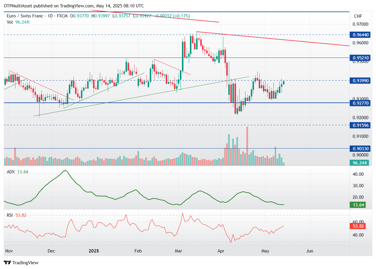 EURCHF_2025-05-14_10-10-36