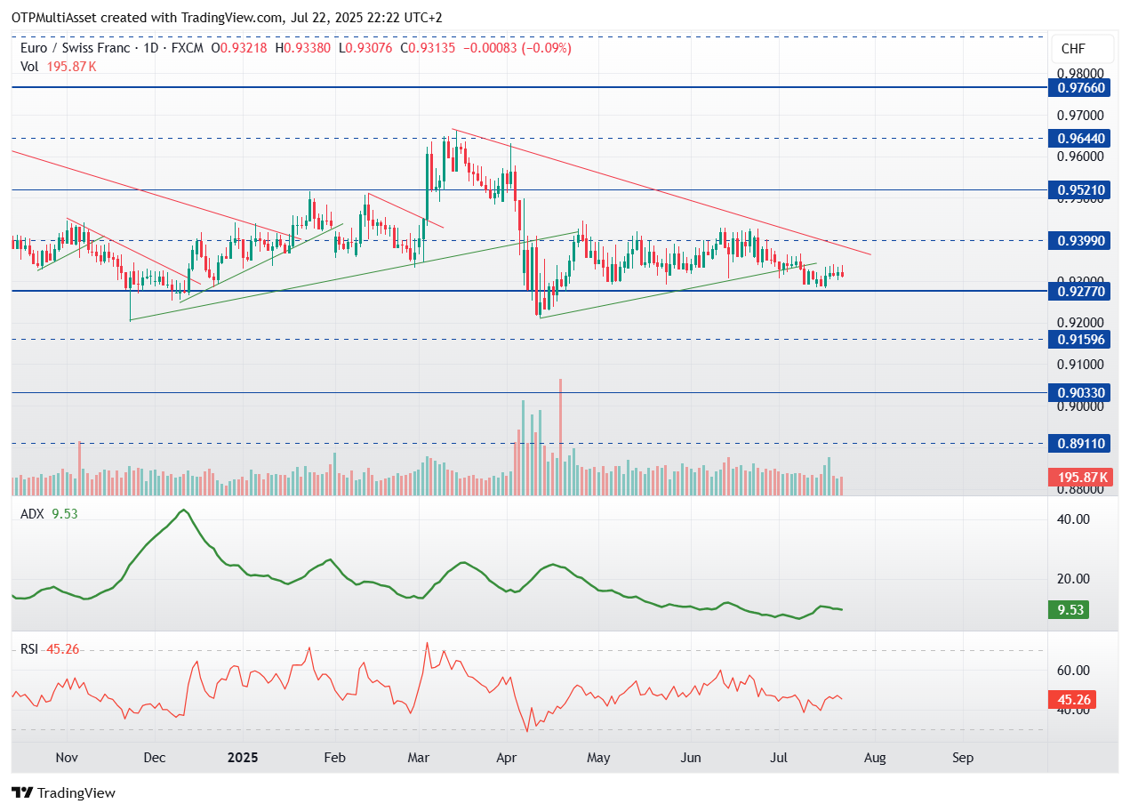 EURCHF_2025-07-22_22-22-06