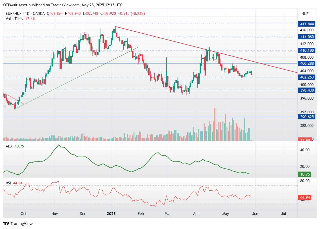 EURHUF_2025-05-28_14-15-29