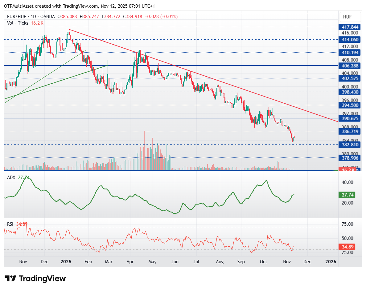 EURHUF_2025-11-12_07-01-41