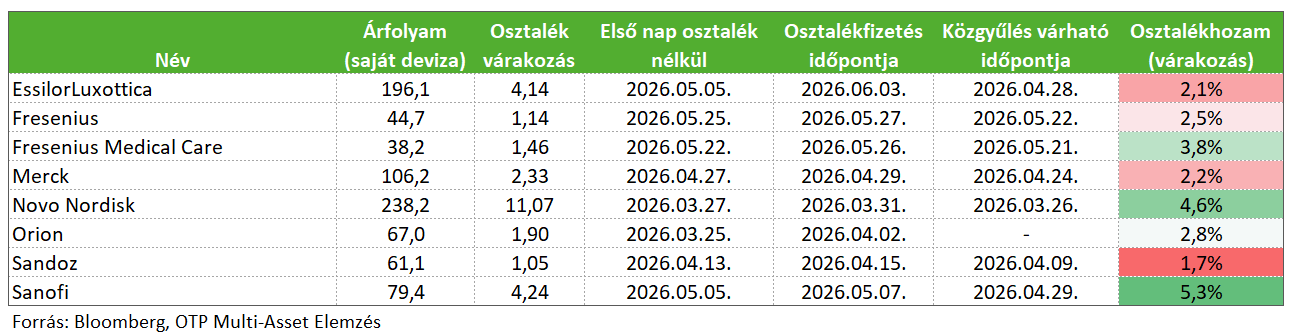 Egészségügy EgeszsegugyStoxxOsztalek202603