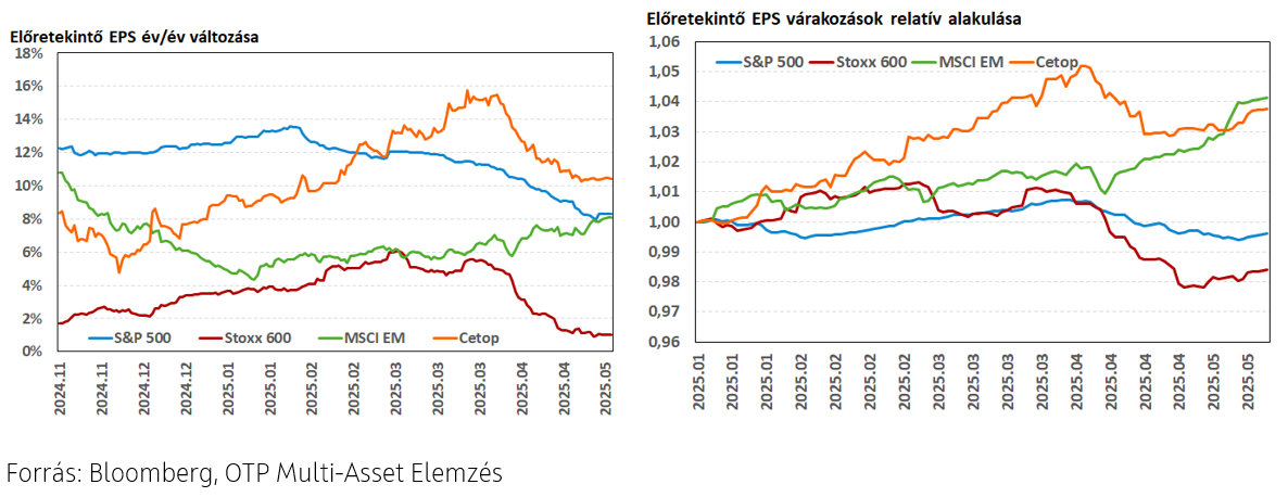 ElőretekintőEPSváltozása_PiaciKörkép20250512