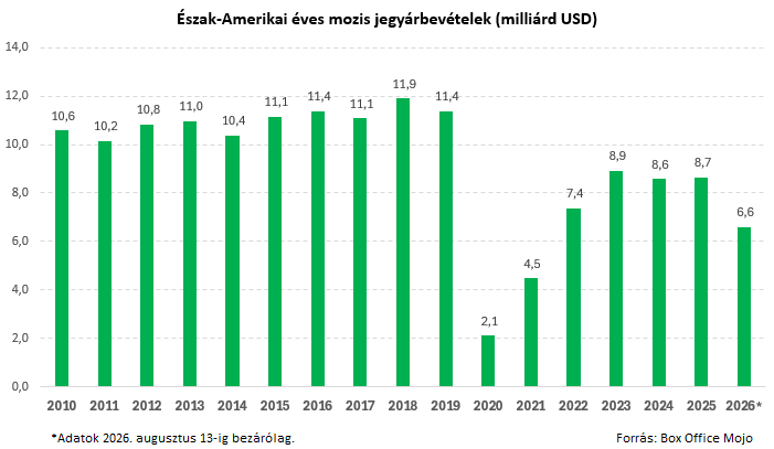 Éves mozis bevételk