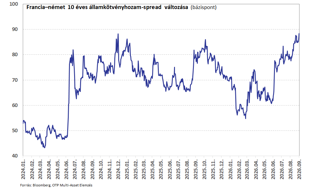 Francia-német 10 éves államkötvényhozam-spread változása FRde10ySpread20260902