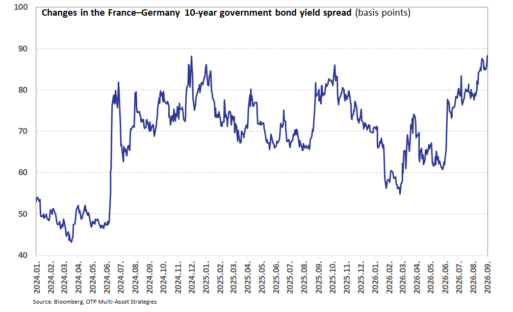 Changes in the France-Germany 10-year government bond yield spread FRde10ySpread20260903