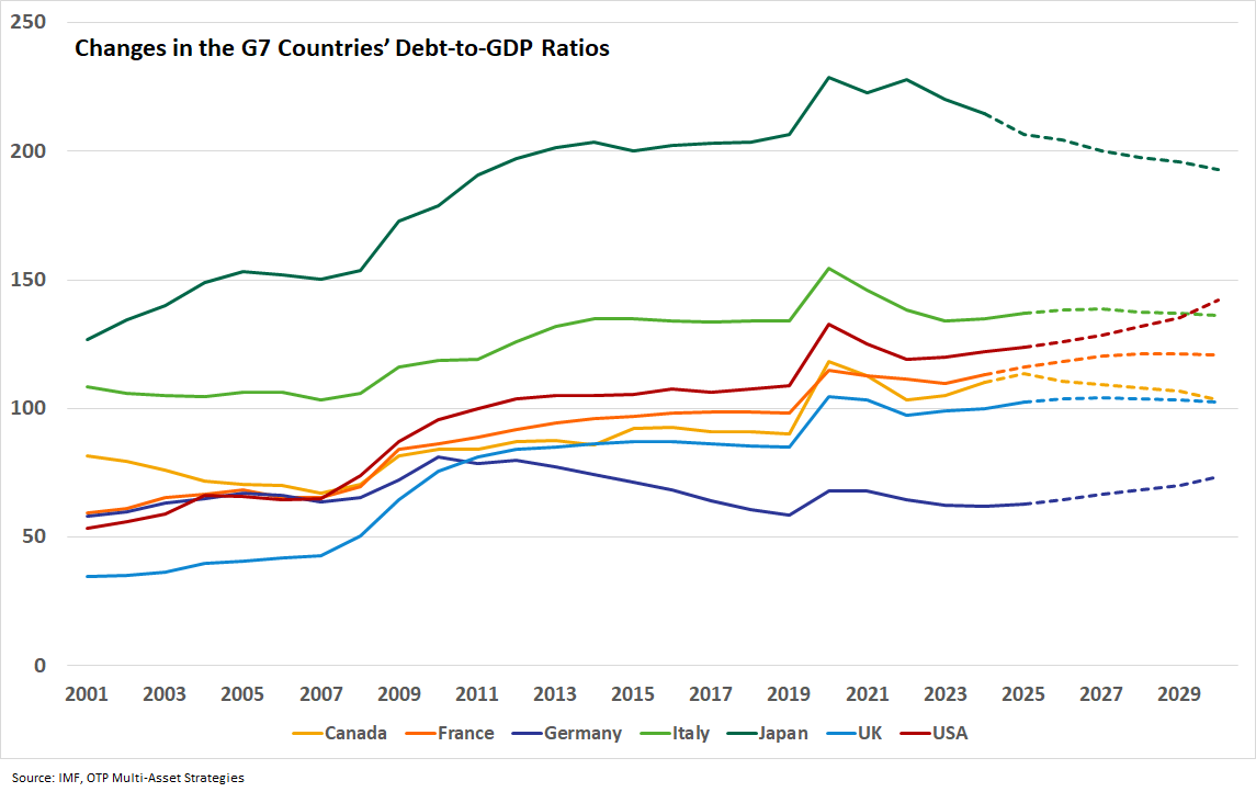 Changes in the G7 countries Debt-to-GDP ratios G7coDebt2GDP260903