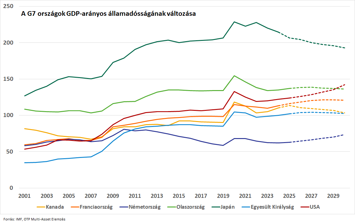 G7 országok államadósságának változása G7orszagokDebtGDP20260902