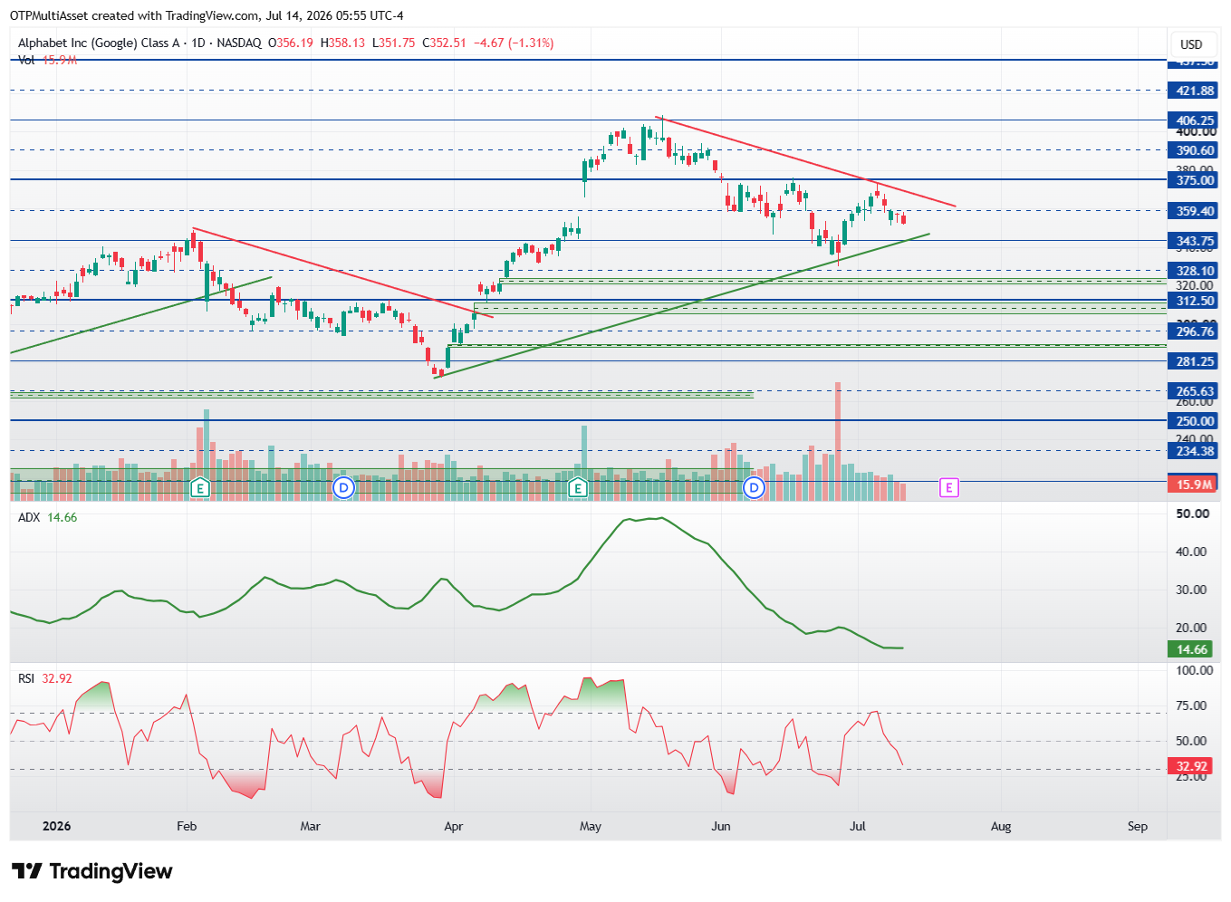 GOOG chart 20260714