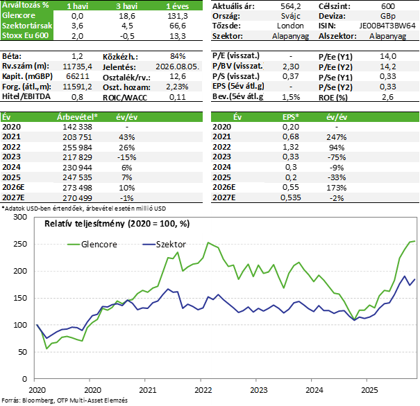 Glencore_20260505