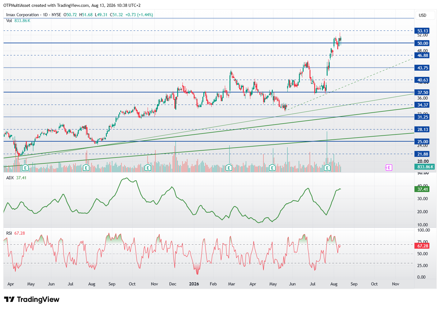 IMAX chart