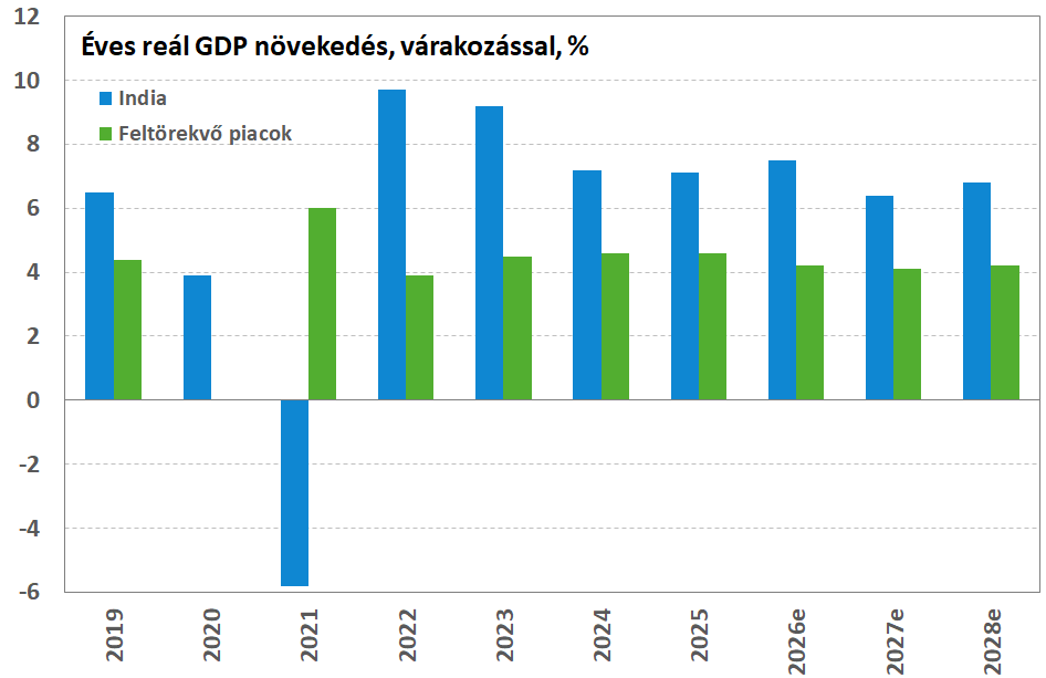 India GDP INDIAgdpEXP20260528