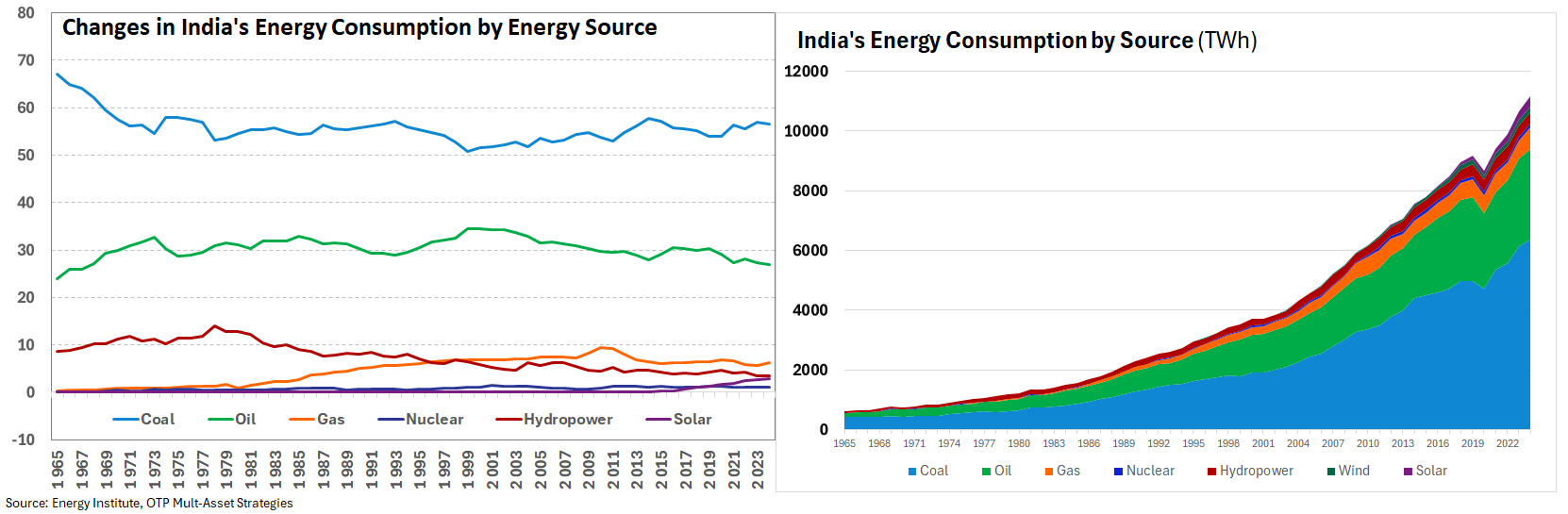 India's energy consumption INDenergyENG260730