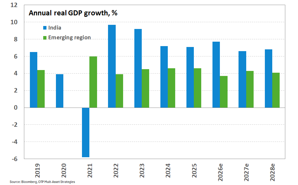 India and Emerging Region GDP forecast INDengGDP260730