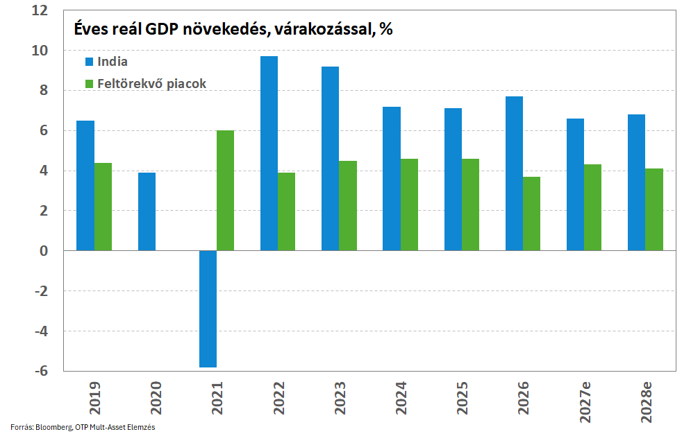India és a feltörekvő piacok GDP-várakozásai IndGDP_260729
