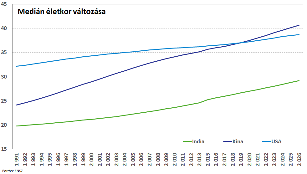 IndiaMediánÉletkor20260602
